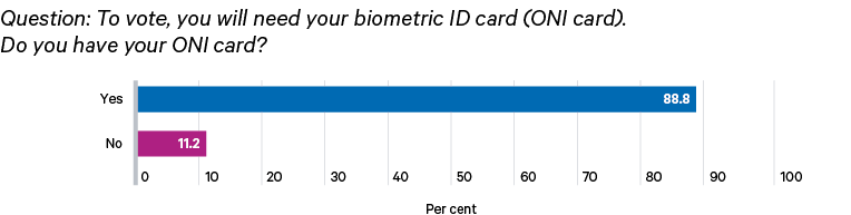 Figure 8. Most Haitians already have voter cards, except young people