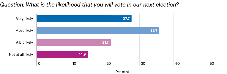 Figure 9. A large majority of Haitians claim they will vote in the elections