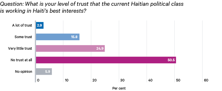 Figure 10. Trust in Haiti’s current political class is low