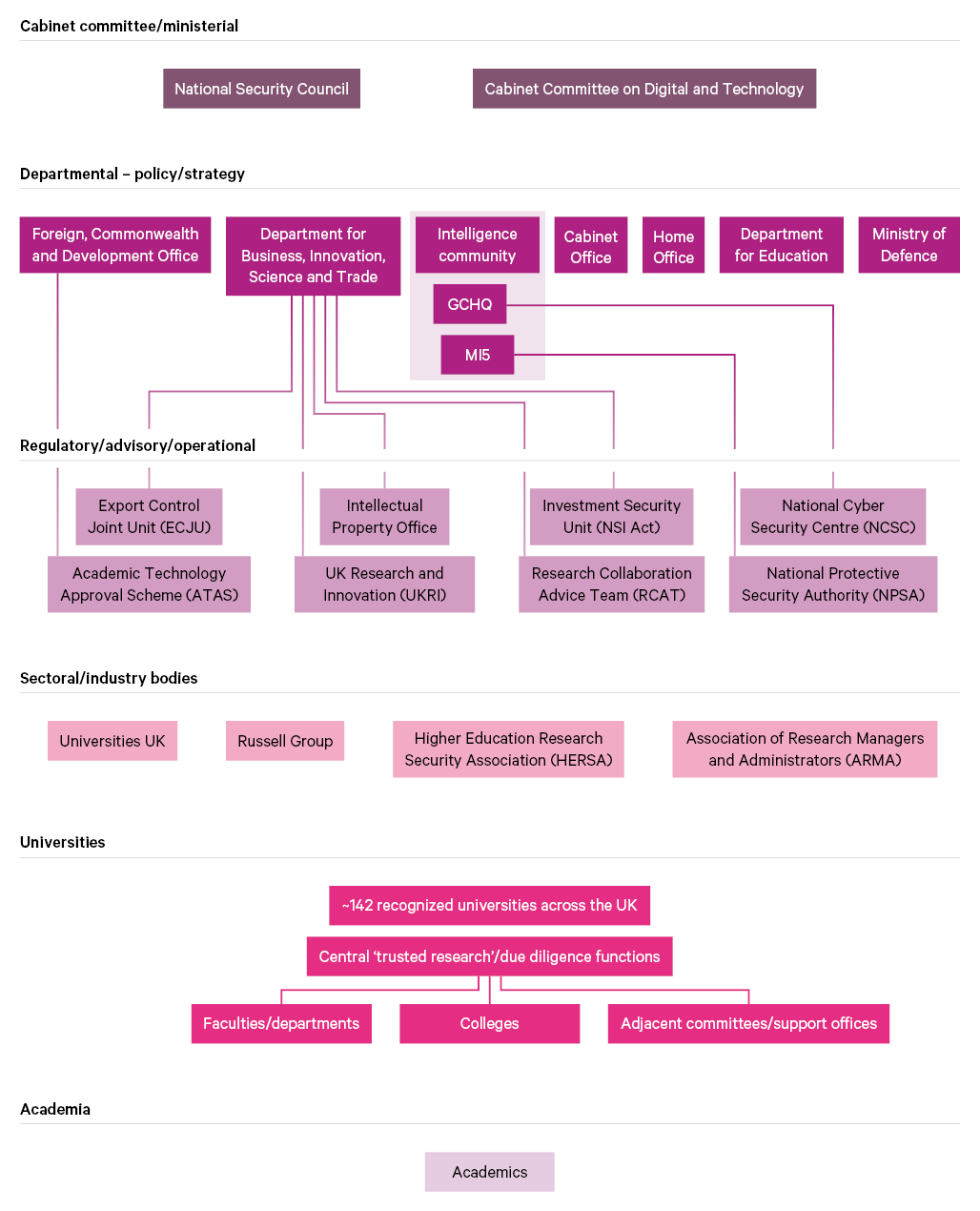 Figure 1. The UK’s research security landscape