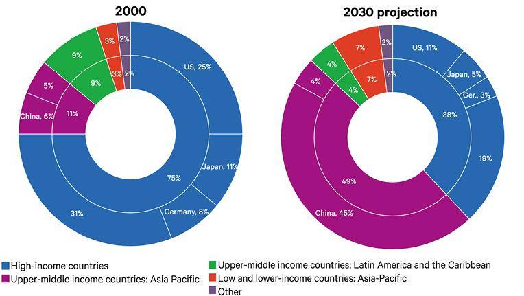 Figure 1. The global shift in industrial production