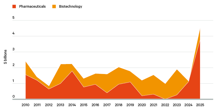 Figure 2. Pharma and biotech FDI into China