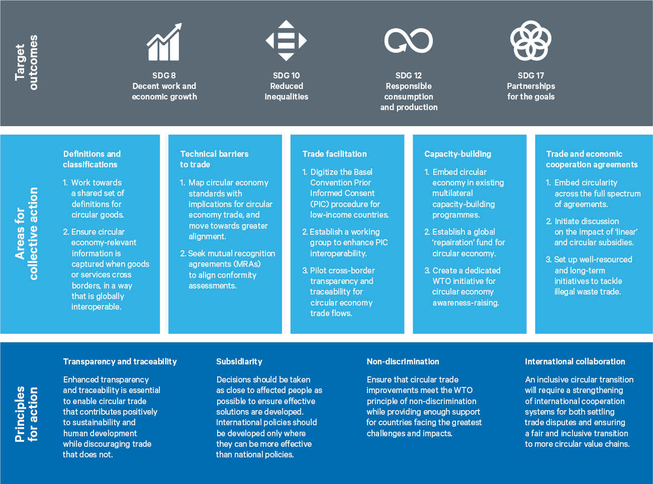 Figure 1. A framework for inclusive circular trade